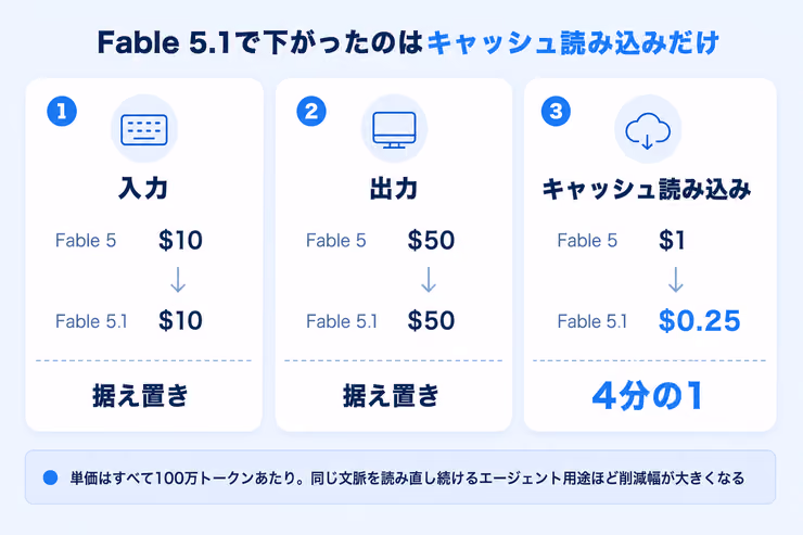 入力と出力の単価は据え置きで、キャッシュ読み込みだけが4分の1になったことを示す図解