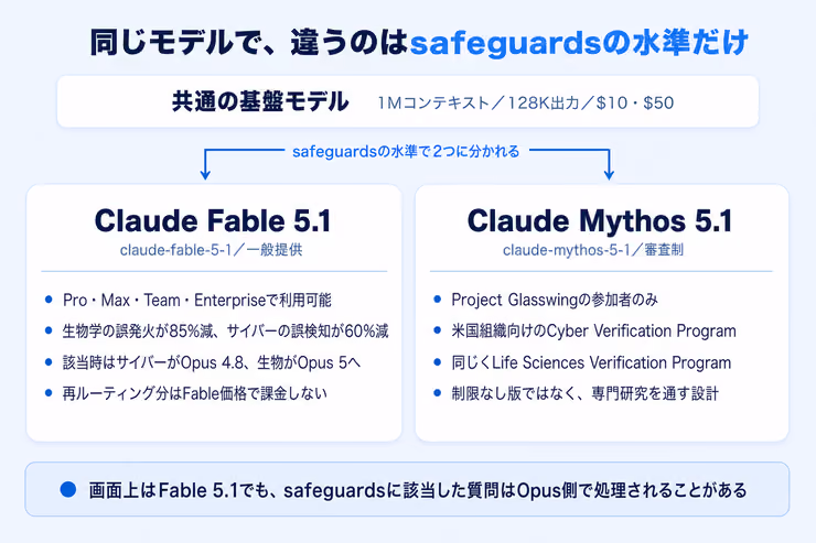 同じ基盤モデルからFable 5.1とMythos 5.1が分かれ、safeguards該当時にOpus 4.8とOpus 5へ振り分けられる図解