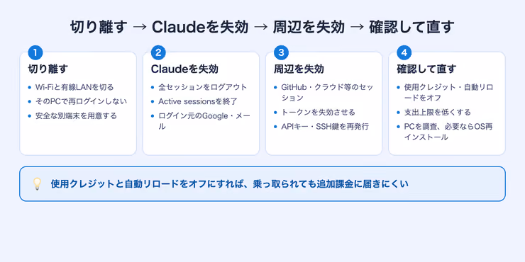 切り離す、Claudeを失効、周辺を失効、確認して直すの4段階で対処を進める図解
