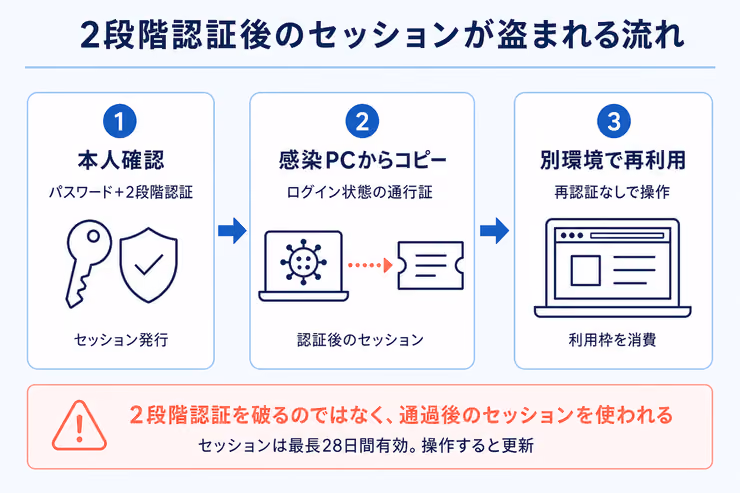2段階認証を通過したあとのセッションが盗まれ、そのまま再利用される流れの図解