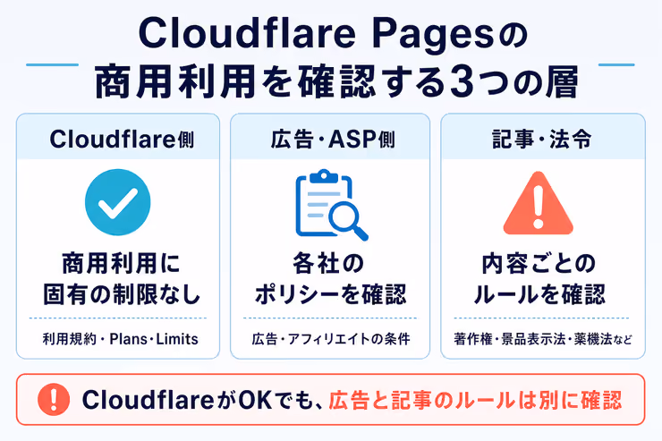 Cloudflare Pagesの商用利用をCloudflare側、広告・ASP側、記事・法令の3層に分けて確認する図解