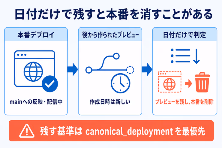 本番デプロイより新しいプレビューを日付だけで残すと本番を削除してしまう流れの図解