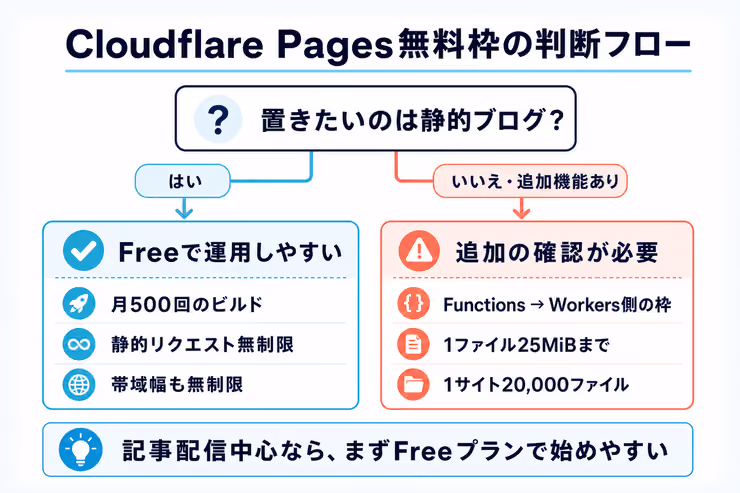 Cloudflare Pages無料枠を静的ブログと追加機能の有無で判断するフロー