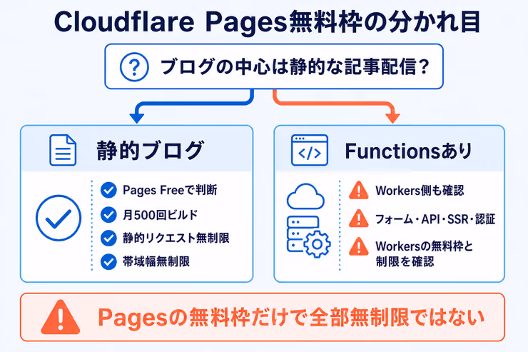 Cloudflare Pages無料枠で静的ブログとFunctionsを分けて判断する図解