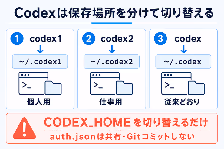Codexのアカウントごとに保存場所を分けて切り替える図解
