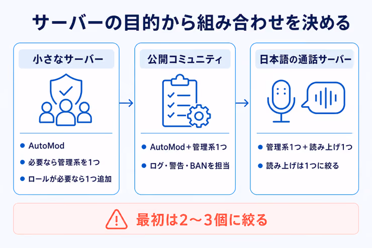 Discordサーバーの目的別にボットの組み合わせを選ぶ図解