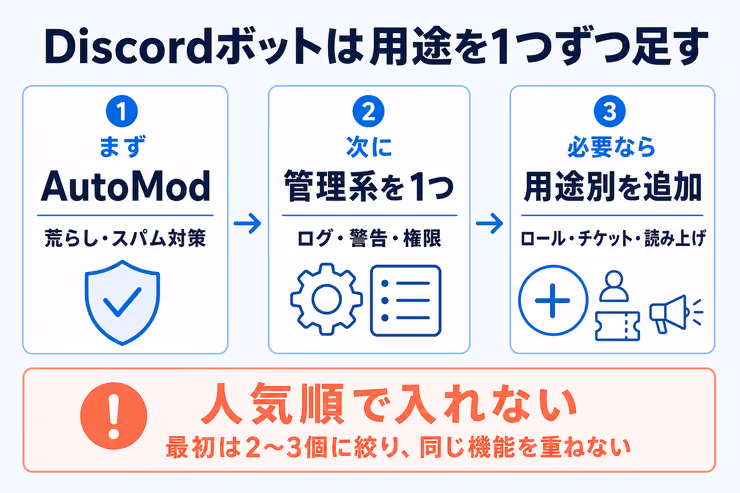 Discordボットを用途ごとに少しずつ追加する流れの図解