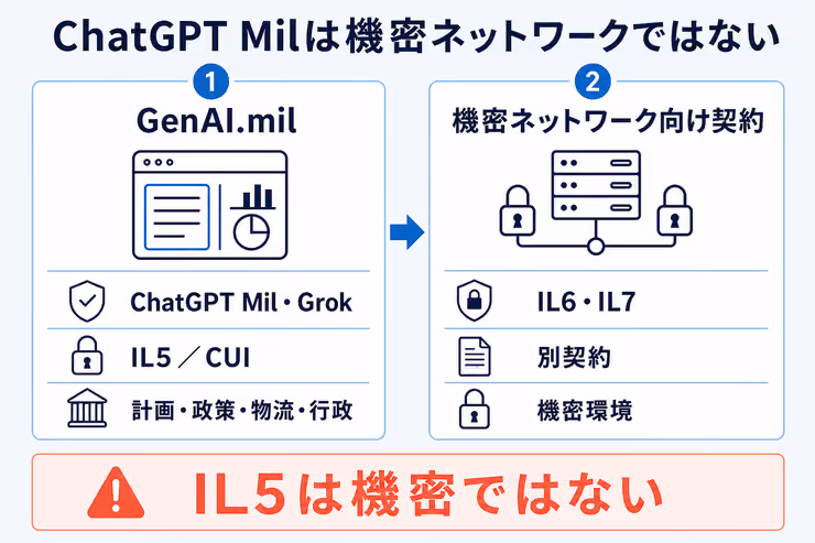 ChatGPT MilがIL5／CUI向けで、機密ネットワーク向け契約とは別であることを示す図解
