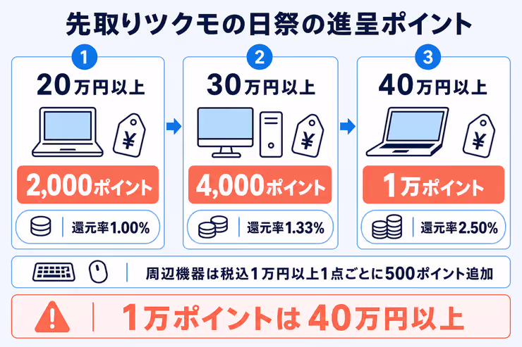 「先取りツクモの日祭」の20万円・30万円・40万円の進呈ポイントと還元率を整理した図解