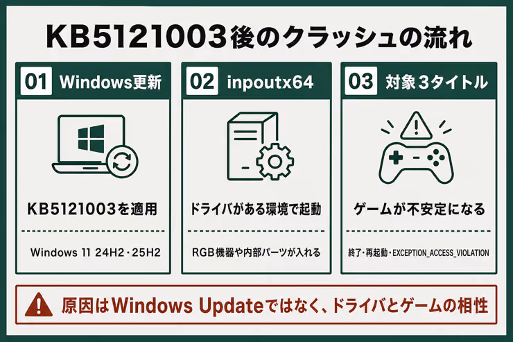 KB5121003適用後、対象3タイトルの起動でinpoutx64が読み込まれクラッシュや再起動に至る流れの図解
