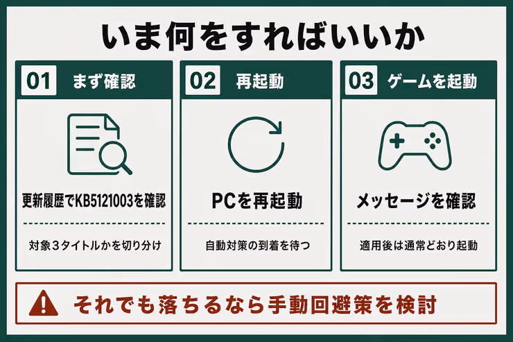 更新履歴でKB5121003を確認し、再起動、起動時メッセージの確認、まだ落ちるなら手動回避策へと進む手順フローの図解