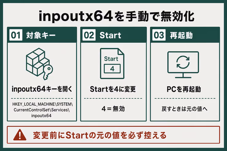 レジストリのinpoutx64キーでStartを4（無効）にして再起動し、戻すときは元の値に戻す手順の図解