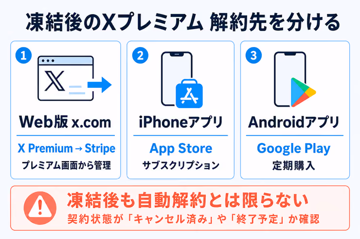 凍結後のXプレミアムの解約先を加入元ごとに分ける図解